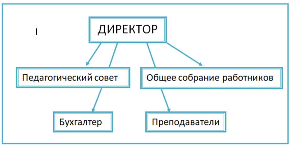структуры управления